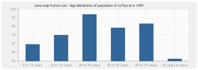 Age distribution of population of Le Peyrat in 1999